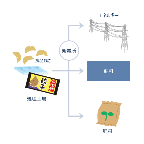 食品残さ処理工場→発電所→エネルギー・飼料・肥材に利用
