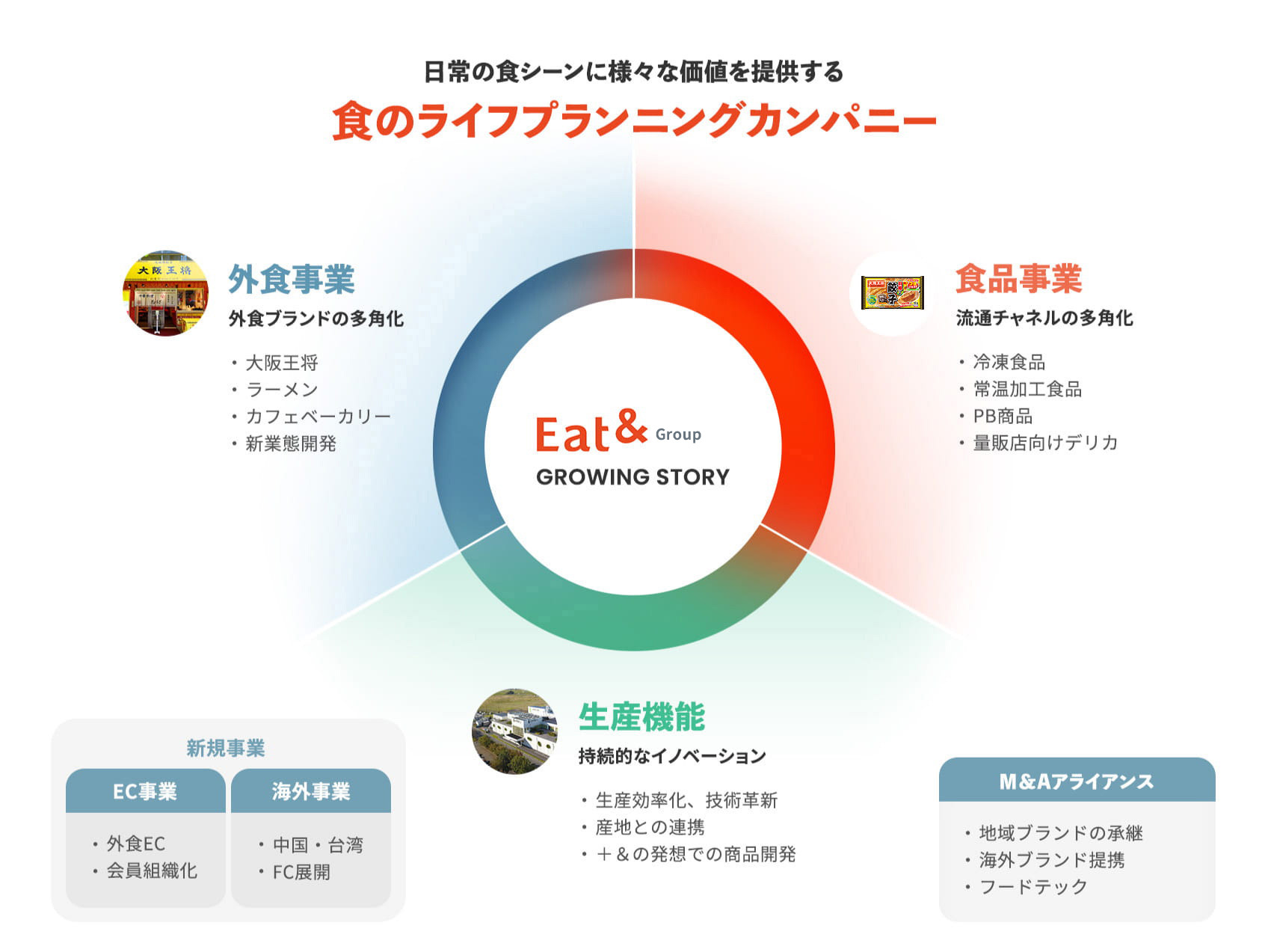 日常の食シーンに様々な価値を提供する食のライフプランニングカンパニー