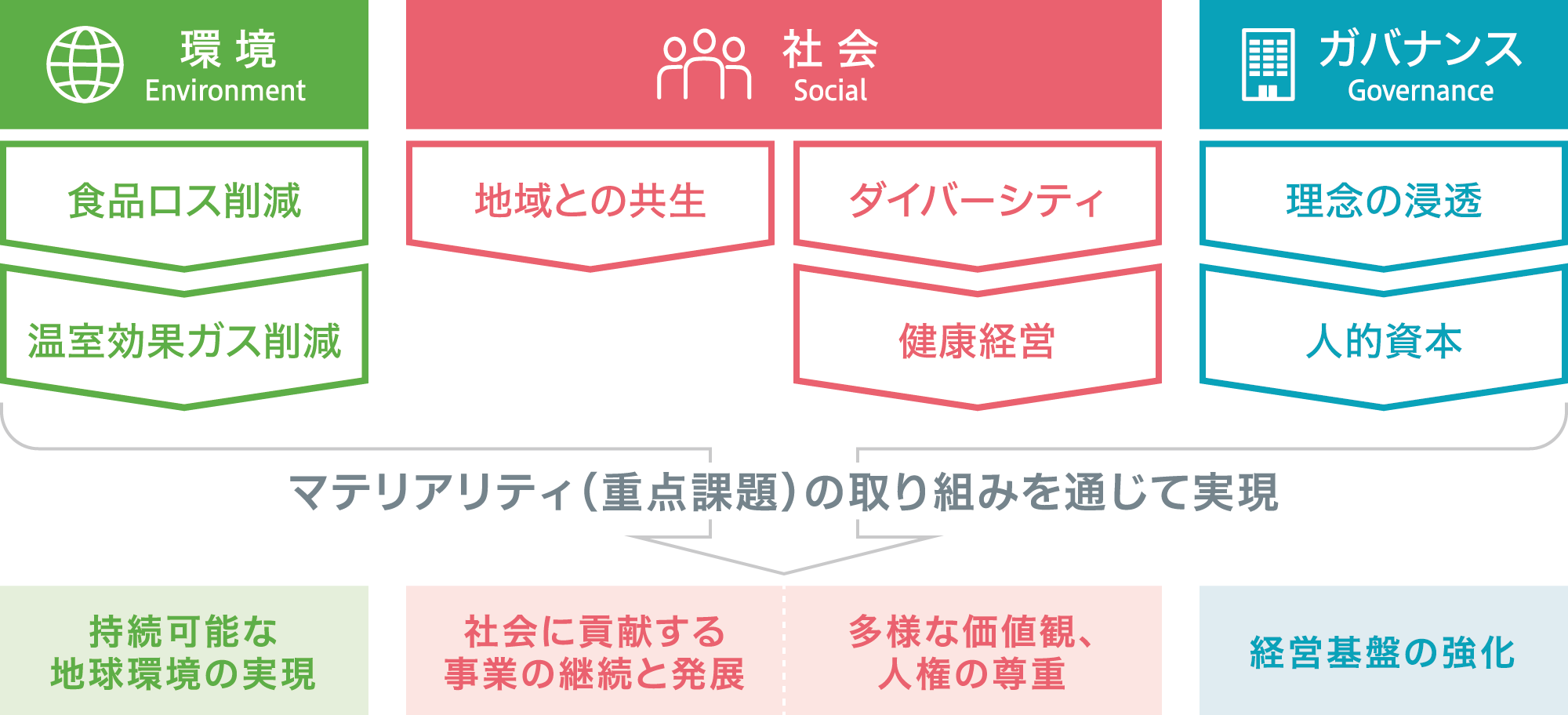 環境・社会・ガバナンス