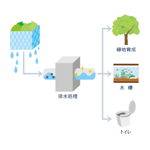 工場排水→排水処理→緑地育成・水槽・トイレに再利用